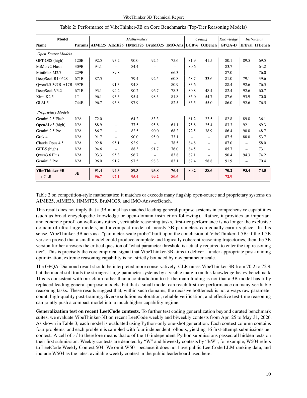 Table 2：VibeThinker-3B 与 top-tier reasoning models 的比较。+CLR 后在多个数学 benchmark 上进入顶级区间。